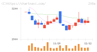 構造計画研究所ホールディングス(208A)の日足チャート