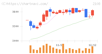 日本甜菜製糖(2108)の日足チャート