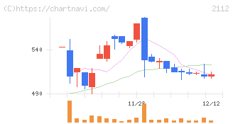 塩水港精糖(2112)の日足チャート
