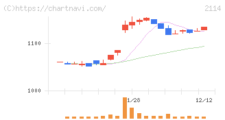 フジ日本(2114)の日足チャート
