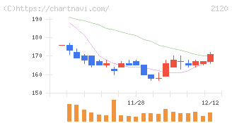 ＬＩＦＵＬＬ(2120)の日足チャート