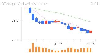 ＭＩＸＩ(2121)の日足チャート