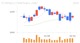 ＪＡＣ　Ｒｅｃｒｕｉｔｍｅｎｔ(2124)の日足チャート