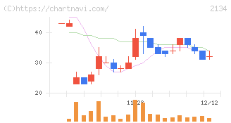 北浜キャピタルパートナーズ(2134)の日足チャート