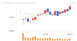 ＵＴグループ(2146)の日足チャート