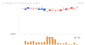ケアネット(2150)の日足チャート