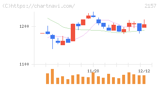 コシダカホールディングス(2157)の日足チャート