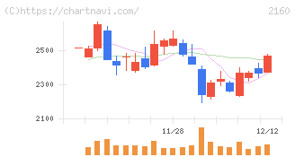 ジーエヌアイグループ(2160)の日足チャート