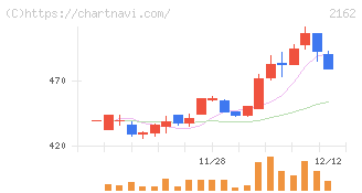 ｎｍｓホールディングス(2162)の日足チャート