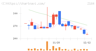 地域新聞社(2164)の日足チャート
