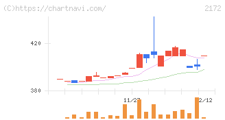 インサイト(2172)の日足チャート