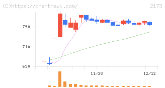 博展(2173)の日足チャート
