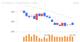 クックパッド(2193)の日足チャート