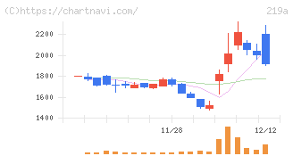 Ｈｅａｒｔｓｅｅｄ(219A)の日足チャート