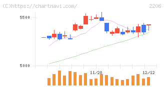 江崎グリコ(2206)の日足チャート
