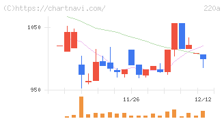 Ｆａｂｅｒ　Ｃｏｍｐａｎｙ(220A)の日足チャート