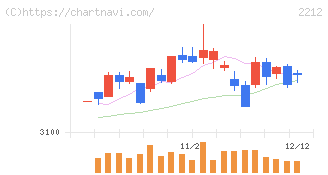 山崎製パン(2212)の日足チャート