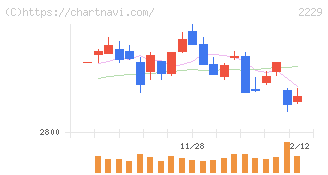 カルビー(2229)の日足チャート
