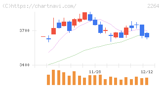 森永乳業(2264)の日足チャート