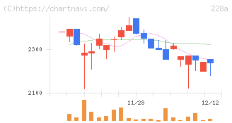 オプロ(228A)の日足チャート