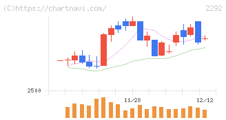 Ｓ　ＦＯＯＤＳ(2292)の日足チャート