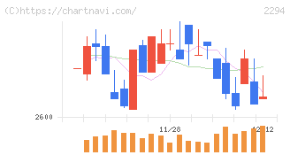 柿安本店(2294)の日足チャート