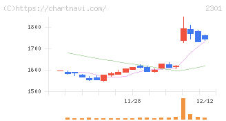 学情(2301)の日足チャート