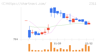 エプコ(2311)の日足チャート