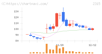 ＣＡＩＣＡ　ＤＩＧＩＴＡＬ(2315)の日足チャート