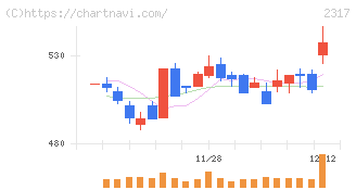 システナ(2317)の日足チャート