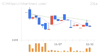 Ｃｒｏｓｓ　Ｅホールディングス(231A)の日足チャート