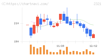 ソフトフロントホールディングス(2321)の日足チャート