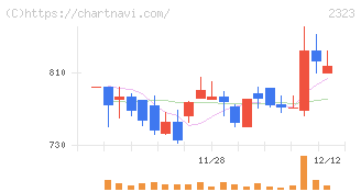 ｆｏｎｆｕｎ(2323)の日足チャート