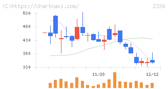 イオレ(2334)の日足チャート