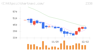 クオンタムソリューションズ(2338)の日足チャート
