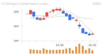 日本駐車場開発(2353)の日足チャート