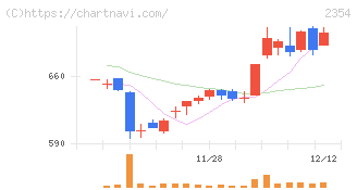 ＹＥ　ＤＩＧＩＴＡＬ(2354)の日足チャート
