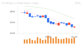 カカクコム(2371)の日足チャート