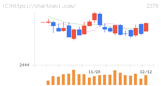 ディップ(2379)の日足チャート