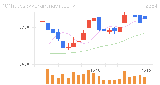 ＳＢＳホールディングス(2384)の日足チャート
