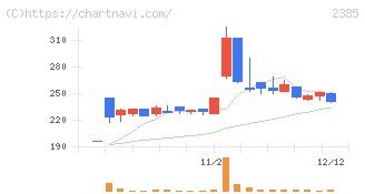 総医研ホールディングス(2385)の日足チャート