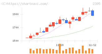 新日本科学(2395)の日足チャート