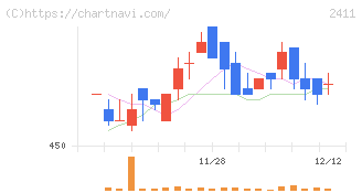 ゲンダイエージェンシー(2411)の日足チャート