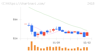 ツカダ・グローバルホールディング(2418)の日足チャート