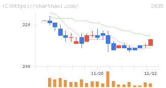 シダー(2435)の日足チャート
