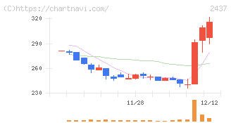Ｓｈｉｎｗａ　Ｗｉｓｅ　Ｈｏｌｄｉｎｇｓ(2437)の日足チャート