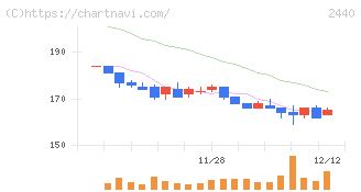 ぐるなび(2440)の日足チャート