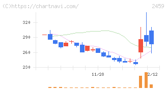 アウンコンサルティング(2459)の日足チャート