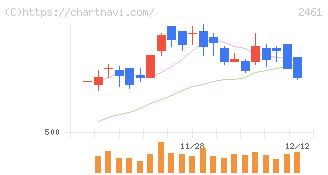 ファンコミュニケーションズ(2461)の日足チャート