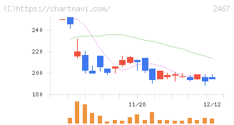 ＶＬＣセキュリティ(2467)の日足チャート